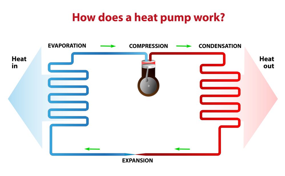 a diagram showing how a heat pump transfers heat in and out of a building